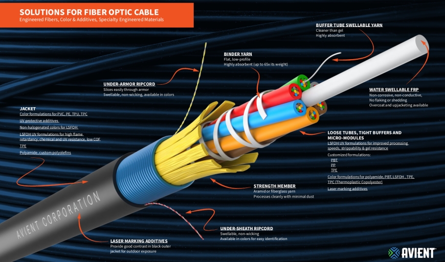 Fiber Optic Cable