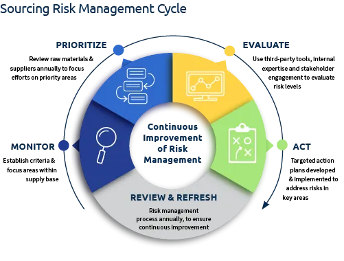 2025 SR Sourcing Cycle