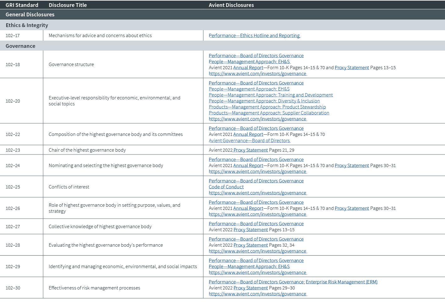 GRI Standard,Disclosure Title,Avient Disclosures,General Disclosures,Ethics & Integrity,,102–17,Mechanisms for advice...