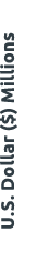 U.S. Dollar ($) Millions