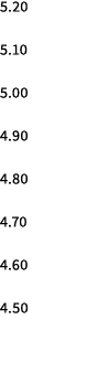 5.20 5.10 5.00 4.90 4.80 4.70 4.60 4.50