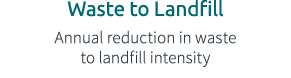 Waste to Landfill Annual reduction in waste to landfill intensity